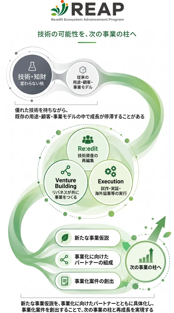 REAP（技術の可能性を、次の事業の柱へ）の概念図。左から「技術・知財（変わらない核）」と「従来の用途・顧客・事業モデル」、中央の「Re:edit」「Venture Building」「Execution」、右の「新たな事業仮説」「事業化に向けたパートナーの組成」「事業化案件の創出」を経て、「次の事業の柱へ」とつながるプロセスの流れを示しています。