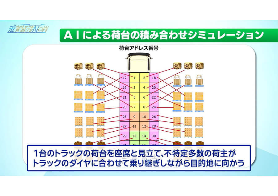 荷台アドレス管理による次世代物流プラットフォーム