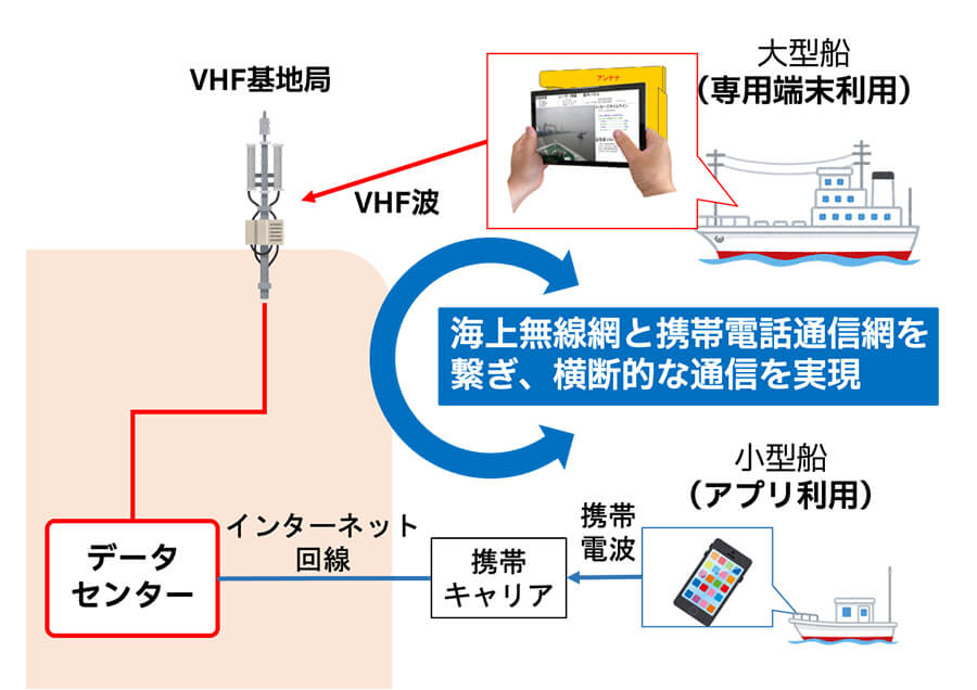 VDESによる海上横断型通信プラットフォーム