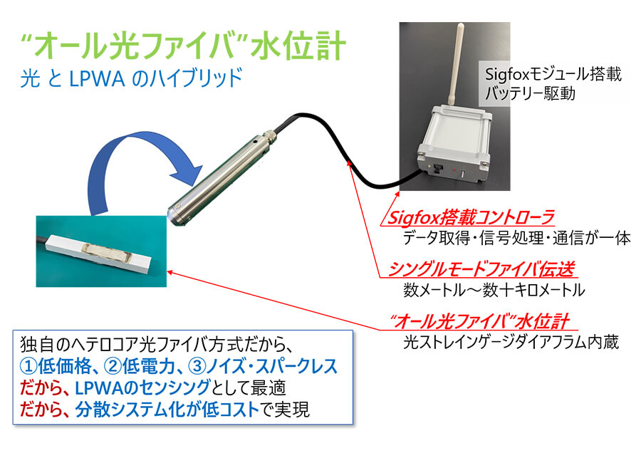 壊れないセンサで土木・水環境インフラのDXを加速