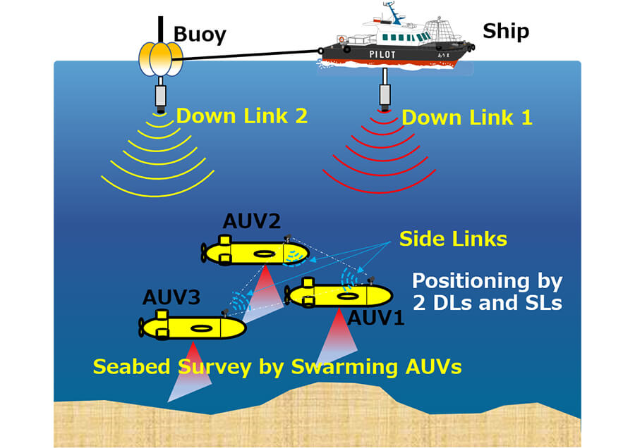 AUV船団を実現する低コスト低消費電力海中GPS