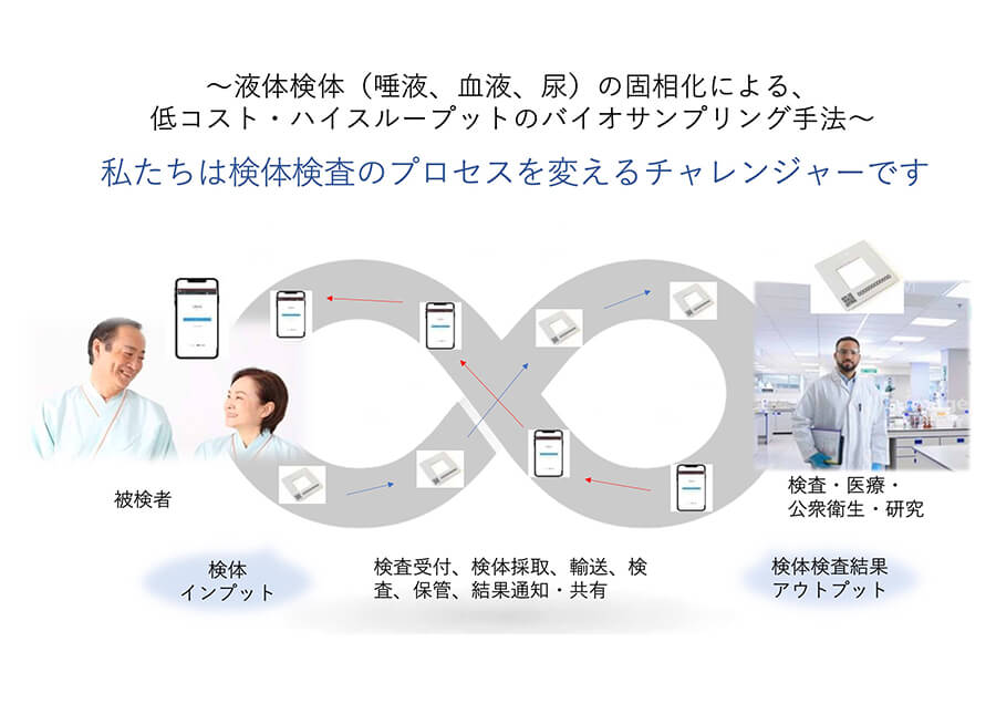 革新的ハイスループット検体検査システム
