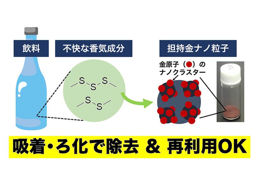 担持金ナノ粒子を用いた酒類などの飲料の香りの制御