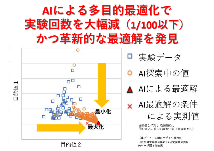 多目的最適できるAI技術により研究開発に革新を！