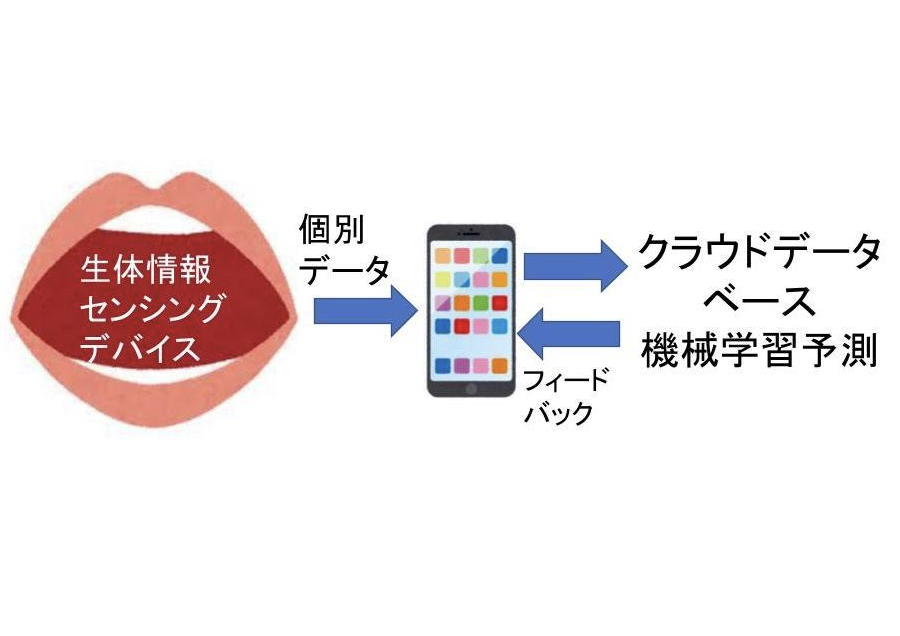 口腔の生体情報検出とAIによるヘルスモニタリング