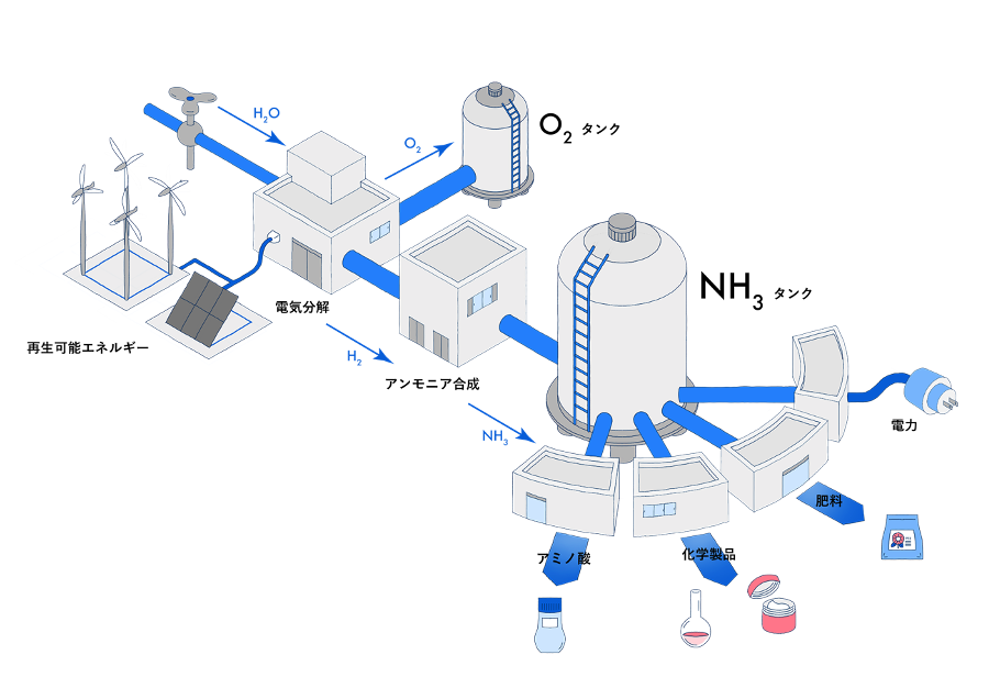 低温・低圧による分散型アンモニア合成
