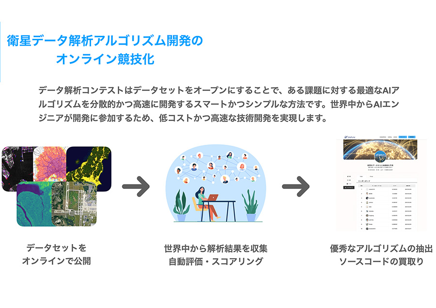 衛星データ解析プラットフォーム「Solafune」