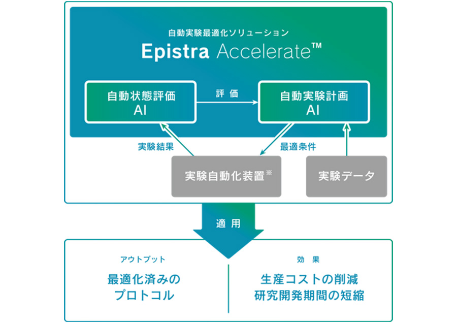 バイオ産業の生産条件の最適化