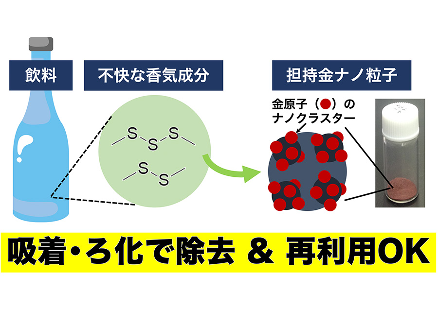 担持金ナノ粒子を用いた酒類などの飲料の香りの制御