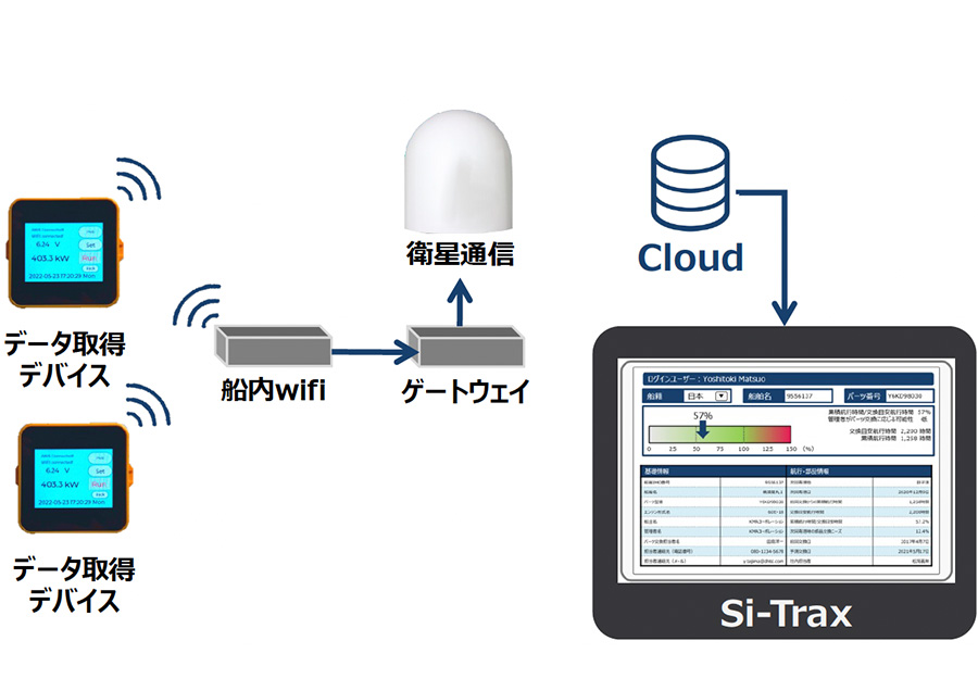 船上データを活用した包括契約管理プラットフォーム