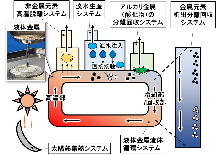 液体金属技術で淡水と有価資源の同時回収を実現する