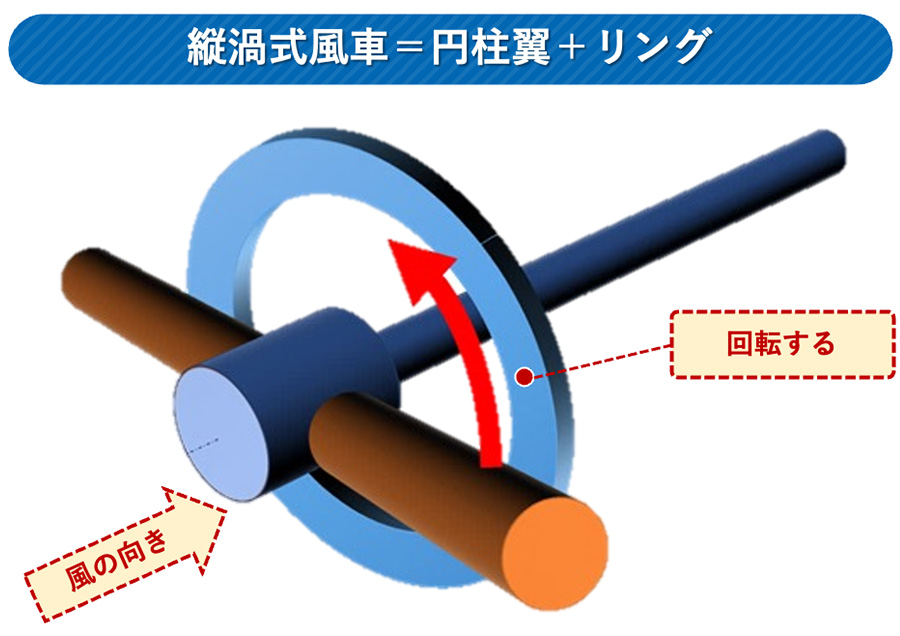 脱炭素を加速させる安心安全の屋上設置型風力発電