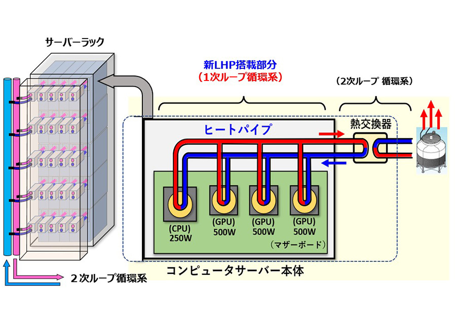 データセンターのグリーン化を革新する超省エネ冷却