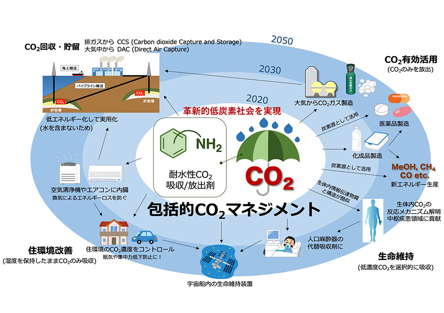 選択的Direct Air CaptureによるCO<sub>2</sub>回収