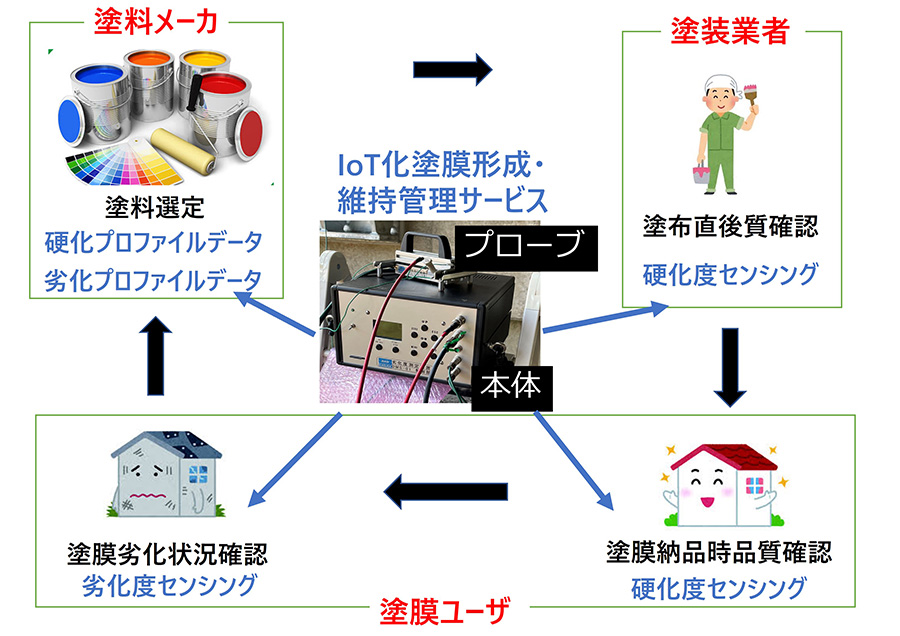 塗料と塗装のIoT化を促進する塗膜センサー