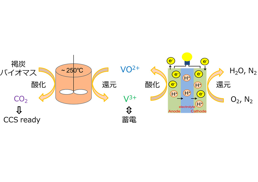 燃やさない！高効率なバイオマス・褐炭の新規発電法