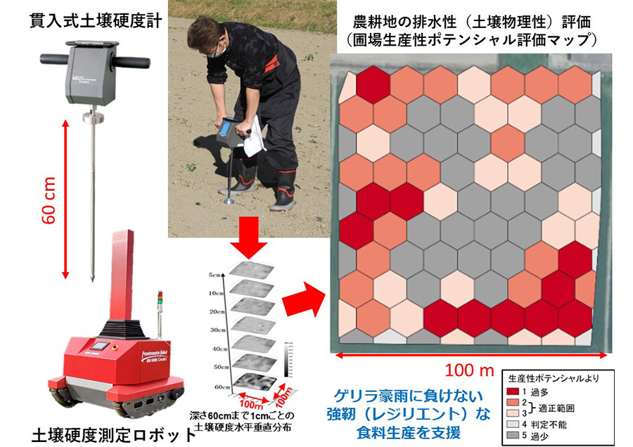 農耕地に針を刺して排水性を向上させるツボを探す