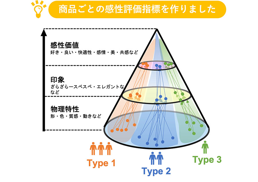 「感性メトリックバンク」のサービス化