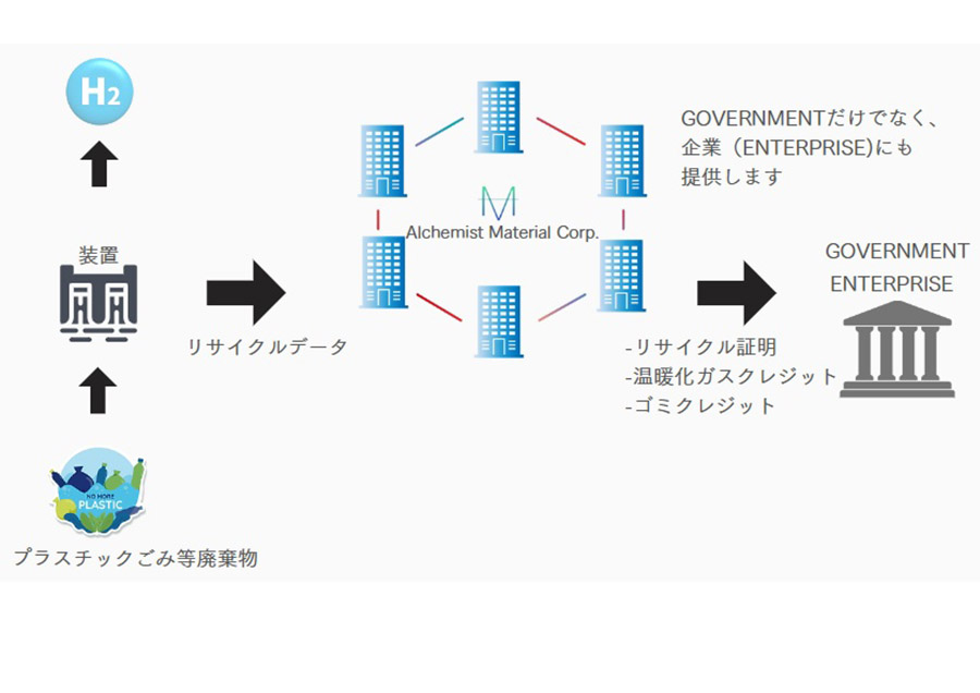 ゴミのガス化による水素製造装置とビジネス開発