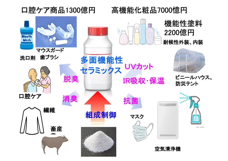 快適な生活環境を生む多面機能性セラミックス