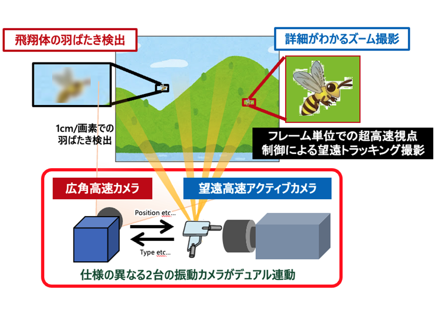 広域空間の飛翔体を瞬時把握するアクティブ振動カメラ