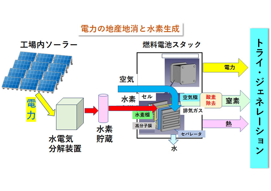 燃料電池による窒素・電力・熱トライジェンシステム