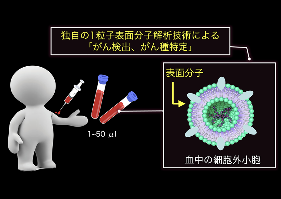 1粒子解析技術を用いたがん診断デバイス