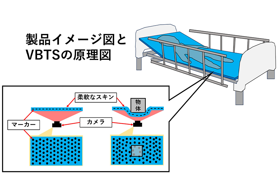 視覚触覚センサを応用したTactile Bed の開発
