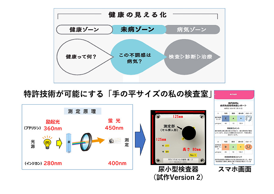手の平サイズの尿検査器でヘルスケアの新概念の構築