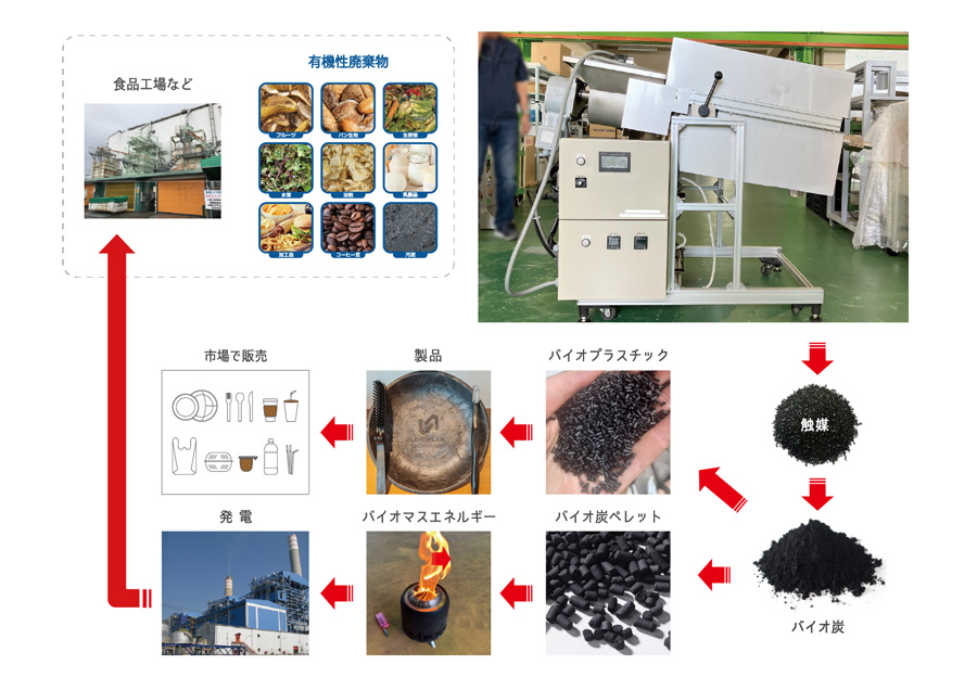 触媒式低温炭化装置​による有機性廃棄物の資源循環