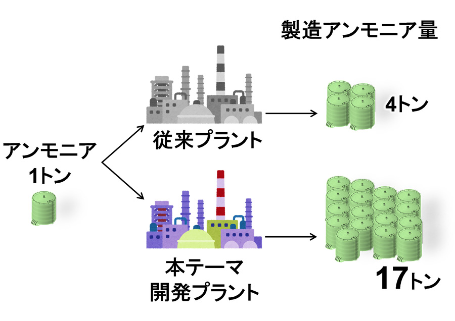 高効率Haber-Boschによるアンモニア製造