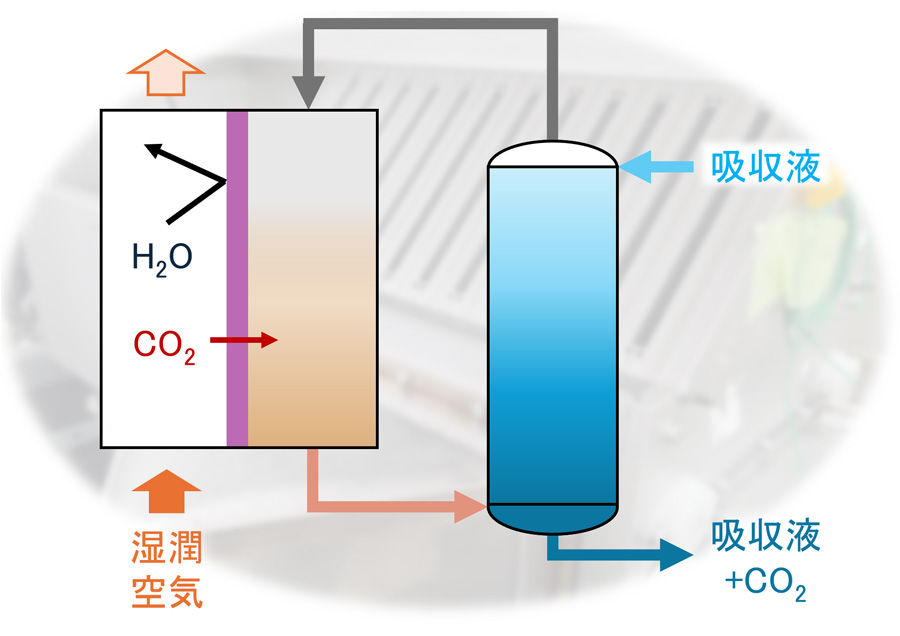 超省エネで二酸化炭素を空気や排ガスから回収