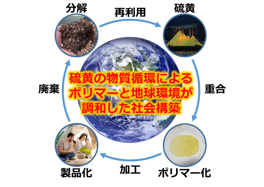 捨てられる硫黄から未来の循環型材料へ