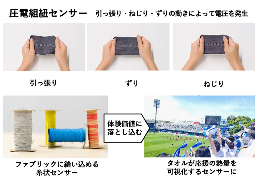 身体感覚とテクノロジーの融合による新たな体験価値