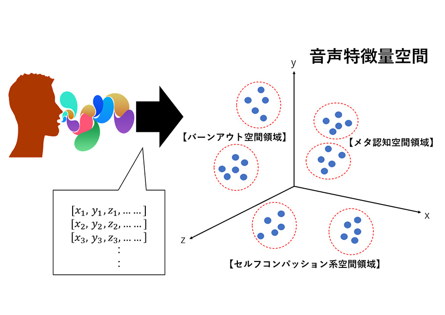 声から関係性の質を可視化する音声解析技術