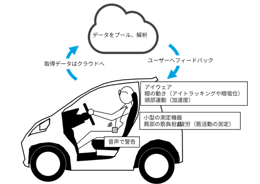 車両から独立したドライバーの運転改善デバイス