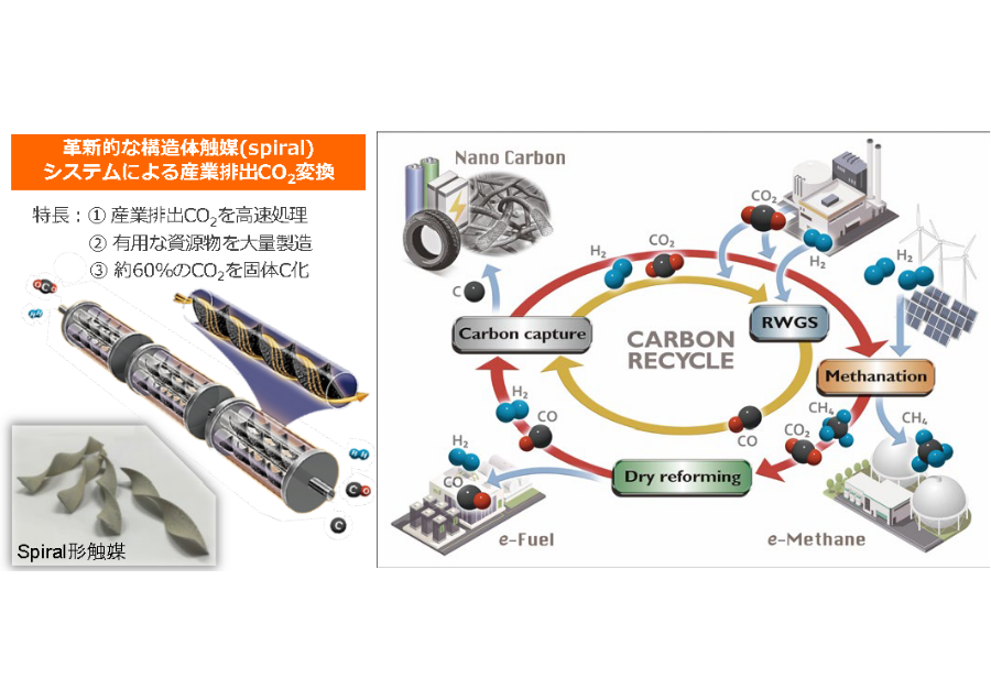産業排出CO2を有価資源に高効率変換する革新技術