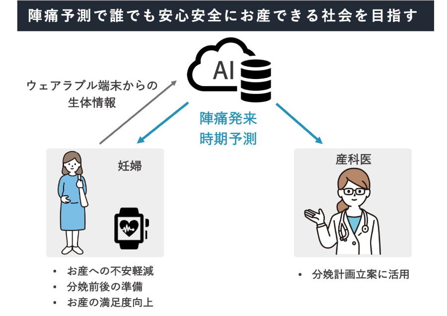 自然陣痛予測で安全安心な分娩環境を提供する