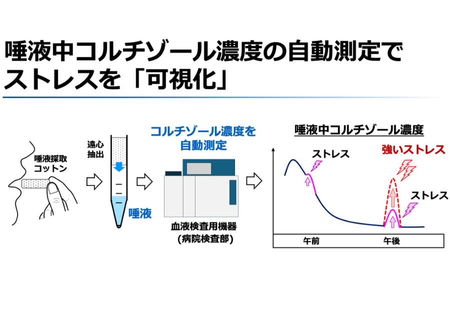 唾液でストレスを可視化する社会の実現
