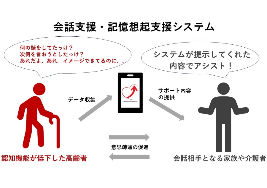 AIを用いて、認知機能が低下した患者さんの意思疎通を支援する
