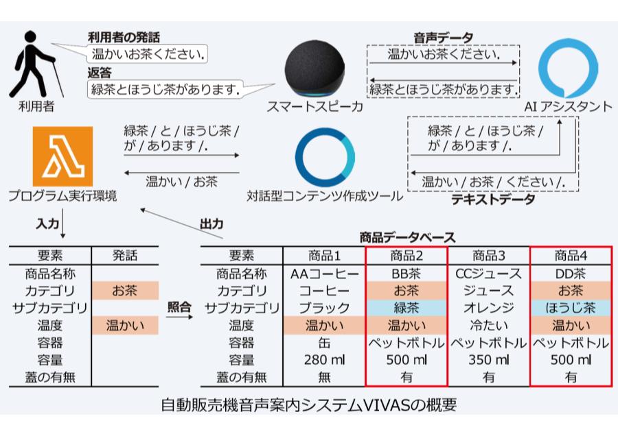 視覚障害者用自動販売機音声案内システムの開発