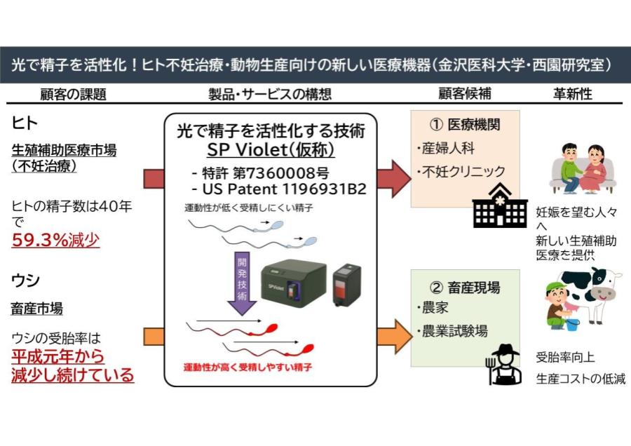 光で精子を活性化！ヒト不妊治療・動物生産向けの新しい医療機器