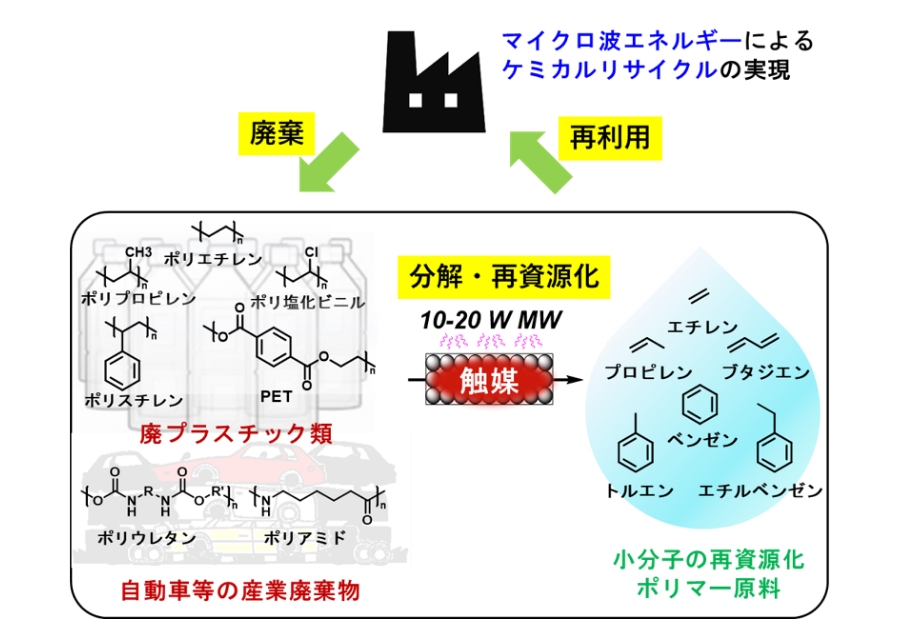 固体触媒を用いたマイクロ波技術によるサーキュラーエコノミー