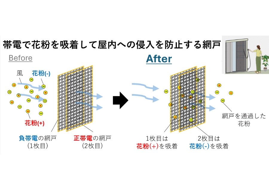 帯電で花粉を吸着して屋内への侵入を防止する網戸