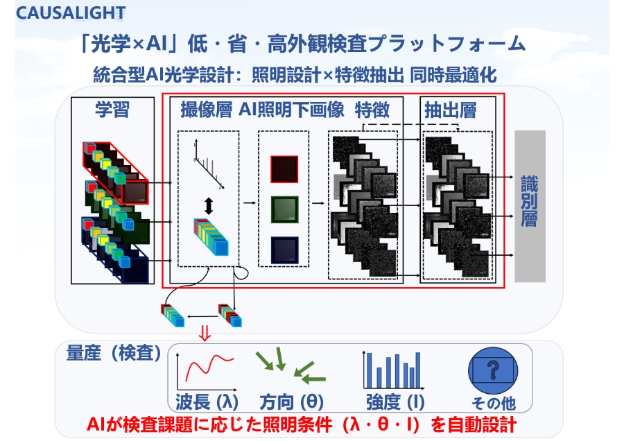 「光学×AI」低・省・高外観検査プラットフォーム
