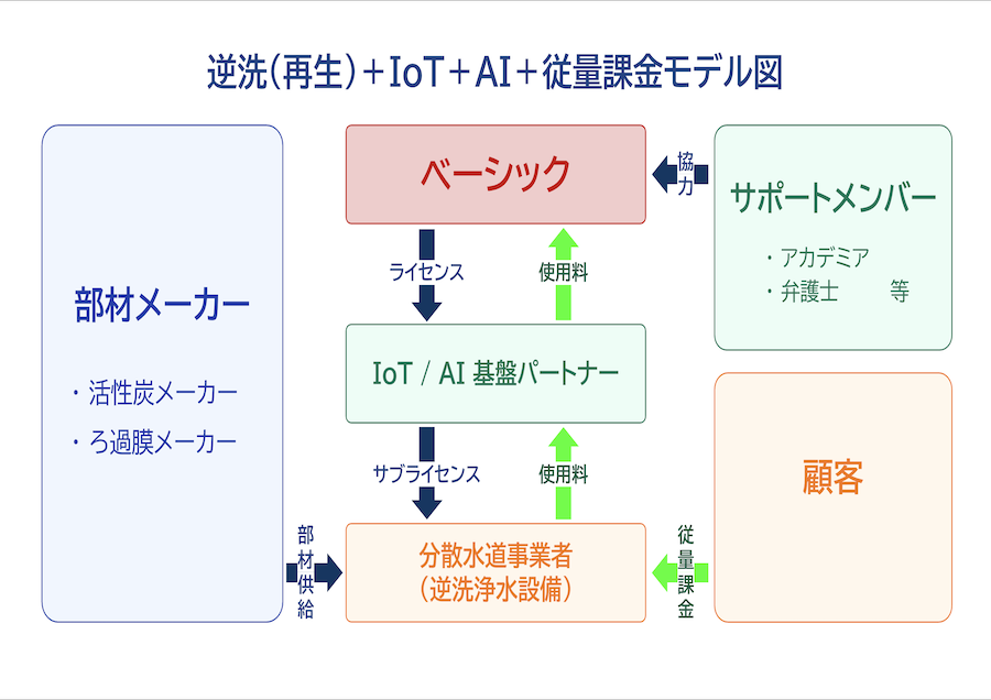 逆洗浄水技術とIoTで実現する次世代の分散型水道