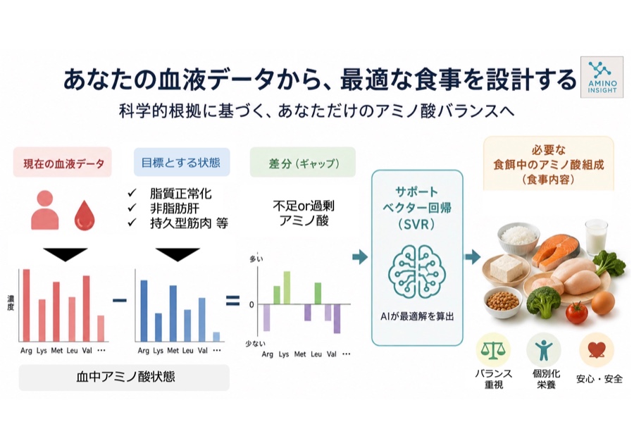 精密栄養を実現する逆栄養設計AI