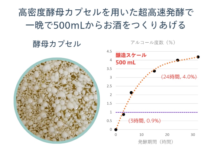 シングルユース高速醸造装置による酒類開発の民主化