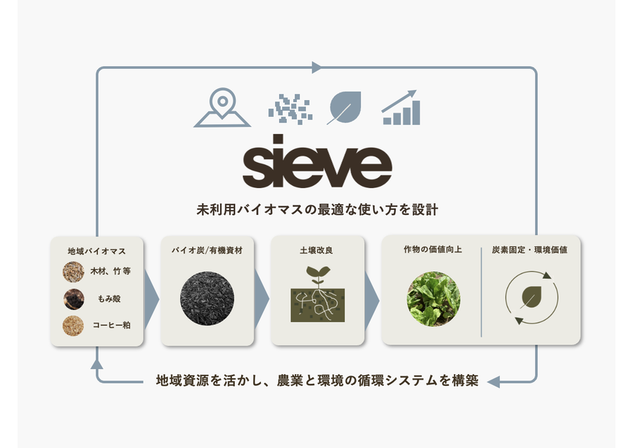 未利用バイオマス活用による農業の高付加価値化
