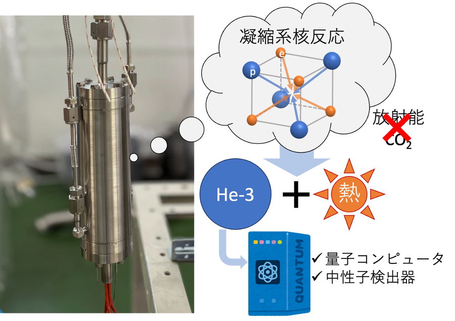軽水素を利用したHe-3製造と熱エネルギー応用